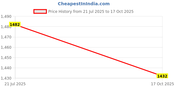 flipkart.com bosch F016800583 Trio (3-in-1) Nozzle for High Pressure Washer bosch Price History Graph from 21 Jul 2025 to 17 Oct 2025