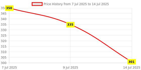 flipkart.com nipram national Bosch For Front Load Washing Machines Inlet Pipe 2Meter Bosch For Front Load Washing Machines Inlet Pipe 2 Meter Hose Pipe nipram national Price History Graph from 7 Jul 2025 to 14 Jul 2025