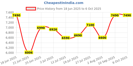 flipkart.com bosch GBH 220 KIT with (SDS Plus Drill bits + SDS Chisel) Professional Corded Electric Rotary Hammer Drill bosch Price History Graph from 18 Jun 2025 to 6 Oct 2025