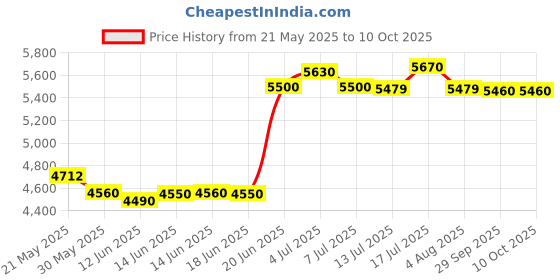flipkart.com bosch GDC 141 Marble Cutter bosch Price History Graph from 21 May 2025 to 10 Oct 2025