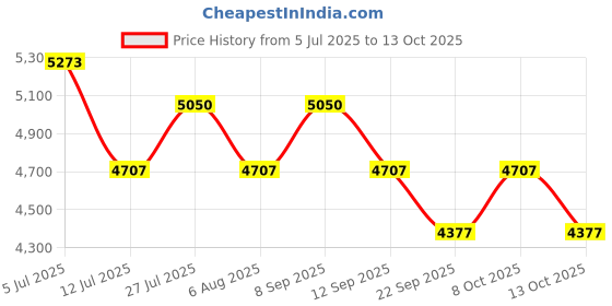 flipkart.com bosch GEX 125 Corded Electric 5 inch Random Orbital Sander bosch Price History Graph from 5 Jul 2025 to 13 Oct 2025