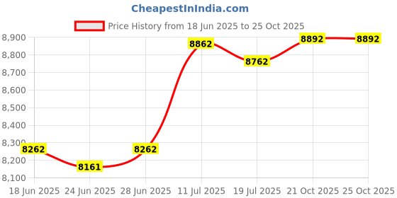 flipkart.com bosch GLL 3 X + BT 150 Magnetic Electronic Level bosch Price History Graph from 18 Jun 2025 to 24 Oct 2025