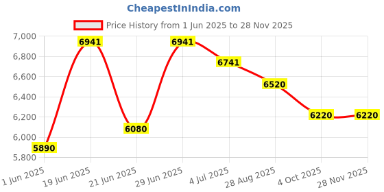 flipkart.com bosch GLL 3 X Non-magnetic Line Level bosch Price History Graph from 1 Jun 2025 to 27 Nov 2025
