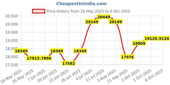 flipkart.com bosch GLM 150C Laser Distance Meter with Inbuilt Camera 150m Range Non-magnetic Engineer's Precision Level bosch Price History Graph from 18 May 2025 to 5 Oct 2025