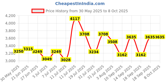 flipkart.com bosch GLM 30-23 Laser Distance Measurer Non-magnetic Engineer's Precision Level bosch Price History Graph from 30 May 2025 to 7 Oct 2025