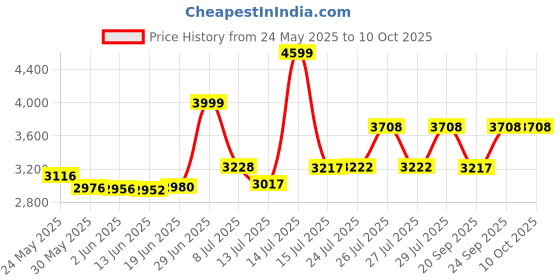 flipkart.com bosch GLM 30-23 Laser Range Finder / Distance Measurer 0.15-30m, Non-magnetic Line Level bosch Price History Graph from 24 May 2025 to 9 Oct 2025