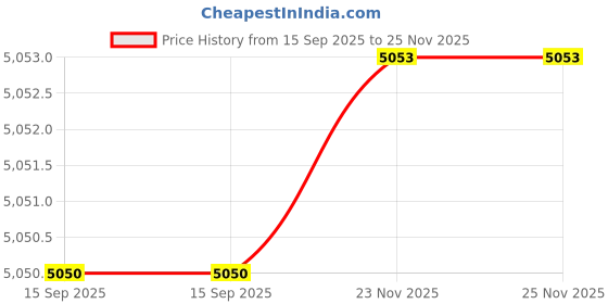flipkart.com bosch GLM 40-12 Measurement Tape bosch Price History Graph from 15 Sep 2025 to 25 Nov 2025