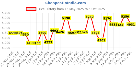 flipkart.com bosch GLM 400 Laser Distance Meter 40M Range Non-magnetic Engineer's Precision Level bosch Price History Graph from 15 May 2025 to 3 Oct 2025