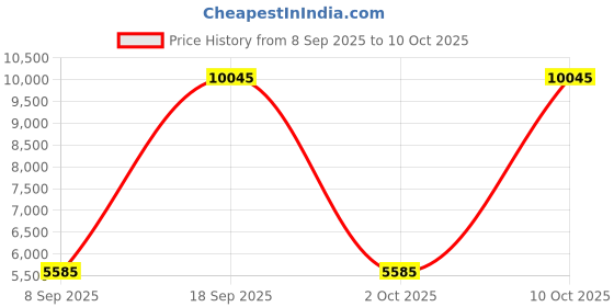 flipkart.com bosch GLM 50-23 G Non-magnetic Line Level bosch Price History Graph from 8 Sep 2025 to 10 Oct 2025