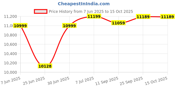 flipkart.com bosch GLM 50-27 CG Professional Laser Measure Non-magnetic Bull's Eye Level bosch Price History Graph from 7 Jun 2025 to 15 Oct 2025