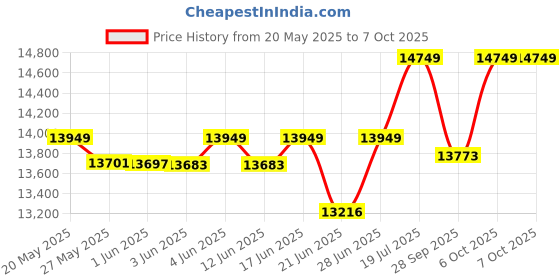 flipkart.com bosch GLM100-25C Laser Distance Meter, 100M Range, Non-magnetic Engineer's Precision Level bosch Price History Graph from 20 May 2025 to 6 Oct 2025