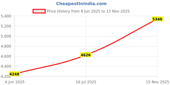 flipkart.com bosch GO 3 Cordless KIT, 2.0Ah Battery, Forward & Reverse Rotation, Standard Screwdriver Set bosch Price History Graph from 6 Jun 2025 to 15 Nov 2025