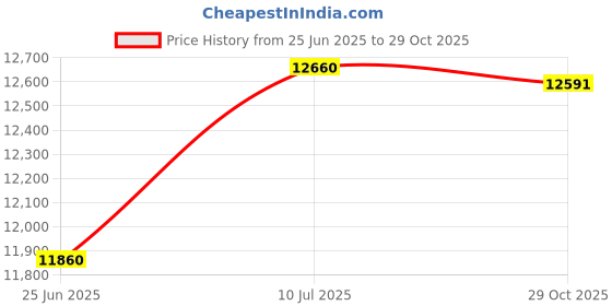 flipkart.com bosch GOL 26D Professional Optical Magnetic Engineer's Precision Level bosch Price History Graph from 25 Jun 2025 to 29 Oct 2025