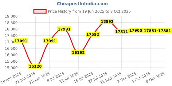 flipkart.com bosch GOL 32D Dust and Splash Proof Kit 32X Dust and Splash Proof Kit Magnetic Engineer's Precision Level bosch Price History Graph from 19 Jun 2025 to 7 Oct 2025