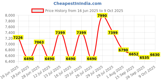 flipkart.com bosch GREY 1000 W Juicer Mixer Grinder bosch Price History Graph from 16 Jun 2025 to 9 Oct 2025