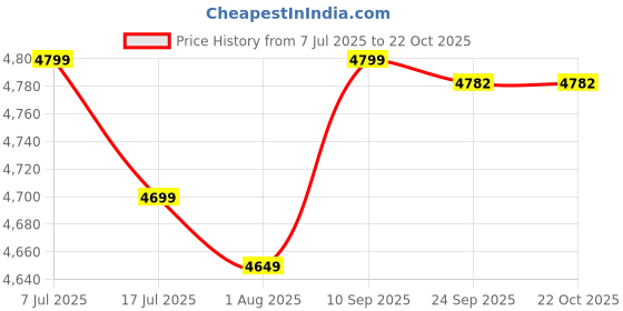 flipkart.com bosch GSB 10 RE KIT ( 06012161F4 ) Power & Hand Tool Kit bosch Price History Graph from 7 Jul 2025 to 22 Oct 2025