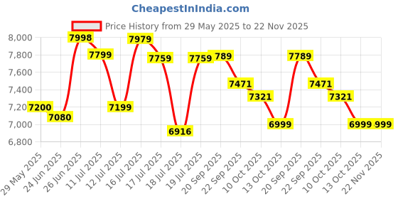 flipkart.com bosch GSB 183-Li Cordless Impact Drill/Drivers With 1 Battery Cordless Drill bosch Price History Graph from 29 May 2025 to 22 Nov 2025