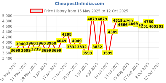 flipkart.com bosch GSB 500 RE Power & Hand Tool Kit bosch Price History Graph from 15 May 2025 to 12 Oct 2025