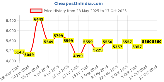 flipkart.com bosch GSB 600 Corded Electric Impact Drill Kit, 600 W, 13 mm, 1.7 Kg, 3000 RPM 1.4 Nm, Variable Speed, Forward/Reverse Rotation, Double Insulation, Pistol Grip Drill bosch Price History Graph from 28 May 2025 to 15 Oct 2025