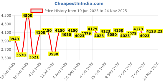 flipkart.com bosch GSB 600 Corded Electric Impact Drill with Wrapset Kit, 600 W, 3000 RPM 1.4 Nm, Variable Speed, Forward/Reverse Rotation, Double Insulation Pistol Grip Drill bosch Price History Graph from 19 Jun 2025 to 23 Nov 2025