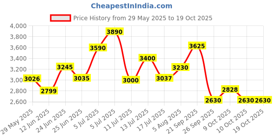 flipkart.com bosch GWS 800 Professional Angle Grinder bosch Price History Graph from 29 May 2025 to 17 Oct 2025