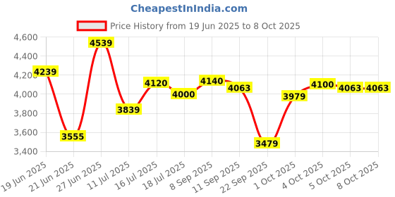 flipkart.com bosch GWS 800 with 8 High Quality 4" Wheels For Cutting Grinding Buffing Application Angle Grinder bosch Price History Graph from 19 Jun 2025 to 8 Oct 2025