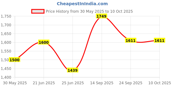 flipkart.com bosch Hand Tool Kit bosch Price History Graph from 30 May 2025 to 10 Oct 2025