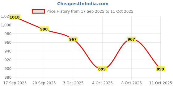 flipkart.com fieldstar BOSCH-HPC-8M Hose Pipe Compatible with Bosch Aquatak/AQT Series High Pressure Car Washer Hose Pipe fieldstar Price History Graph from 17 Sep 2025 to 10 Oct 2025