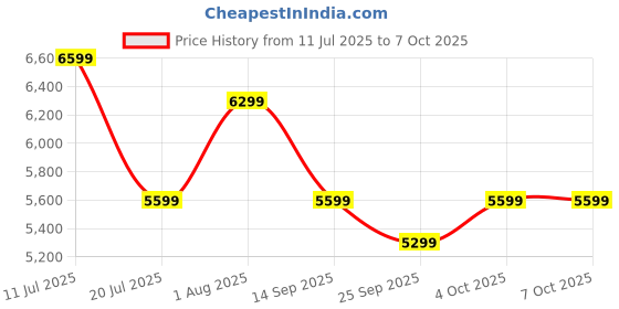flipkart.com bosch Juicer Mixer Grinder 1000 W Juicer Mixer Grinder bosch Price History Graph from 11 Jul 2025 to 7 Oct 2025