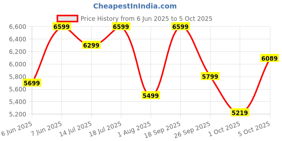 flipkart.com bosch Juicer Mixer Grinder 1000 W Juicer Mixer Grinder bosch Price History Graph from 6 Jun 2025 to 5 Oct 2025