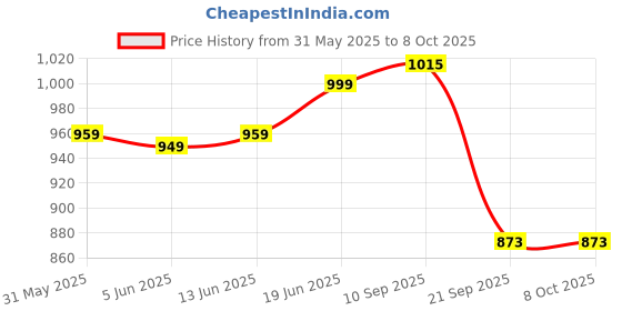 flipkart.com bosch Lambswool Bonnet Soft Polishing Polishers Clean Buffing Pad for Car/Furniture For Random Orbital Sander Vehicle Polisher bosch Price History Graph from 31 May 2025 to 7 Oct 2025