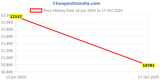 flipkart.com BOSCH LBD0606 Speaker Mount Price History Graph from 12 Jun 2025 to 17 Oct 2025