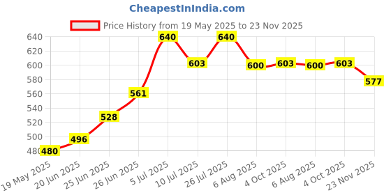 flipkart.com bosch Masonry Drill Bits Set-CYL-2 (3,4,5,6,7,8,9,10mm) 2608578156 bosch Price History Graph from 19 May 2025 to 23 Nov 2025