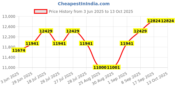 flipkart.com bosch MCM3501M 800 W Food Processor bosch Price History Graph from 3 Jun 2025 to 13 Oct 2025