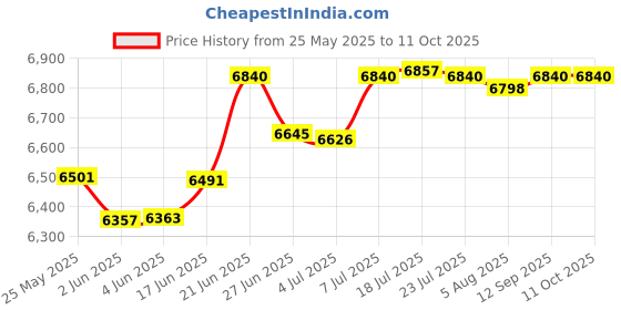 flipkart.com bosch Mixer Grinder 1000 W Juicer Mixer Grinder bosch Price History Graph from 25 May 2025 to 11 Oct 2025