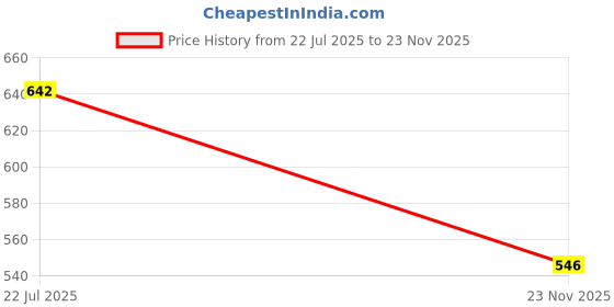 flipkart.com bosch PH2 GOLDEN B-002 Screwdriver Bit Set bosch Price History Graph from 22 Jul 2025 to 23 Nov 2025