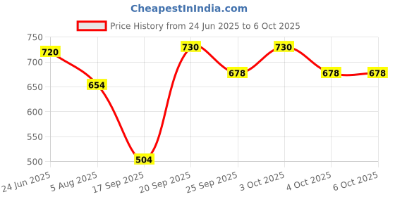 flipkart.com bosch Professional 7 Pc Metal Drill Bits Set, With Hss-Pointteq Bits 2,3,4,5,6,8,10 MM bosch Price History Graph from 24 Jun 2025 to 6 Oct 2025