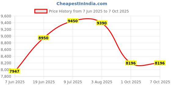 flipkart.com bosch Self Leveling Line Laser GLL 3-15 X Non-magnetic Engineer's Precision Level bosch Price History Graph from 7 Jun 2025 to 5 Oct 2025