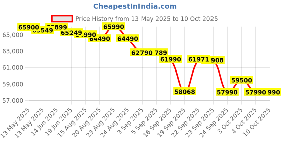 flipkart.com bosch SMS6HMI00I Built-in 15 Place Settings Dishwasher bosch Price History Graph from 13 May 2025 to 10 Oct 2025