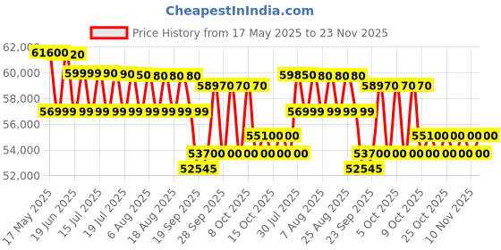 flipkart.com bosch SMS6HVI01I/SMS6HVI00I Free Standing 14 Place Settings Dishwasher bosch Price History Graph from 17 May 2025 to 23 Nov 2025