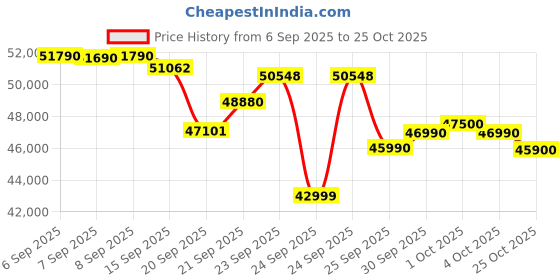 flipkart.com bosch SMS6IKI01I Free Standing 14 Place Settings Dishwasher bosch Price History Graph from 6 Sep 2025 to 25 Oct 2025