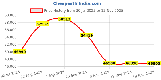 flipkart.com bosch SMS6ITI00I Free Standing 8 Place Settings Intensive Kadhai Cleaning| No Pre-rinse Required Dishwasher bosch Price History Graph from 30 Jul 2025 to 13 Nov 2025