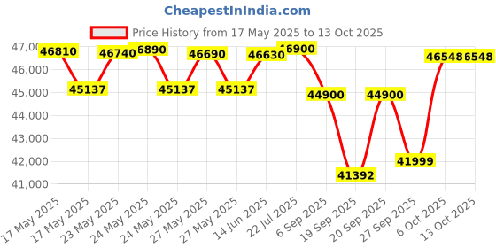 flipkart.com bosch SMS6ITW00I Free Standing 13 Place Settings Dishwasher bosch Price History Graph from 17 May 2025 to 13 Oct 2025