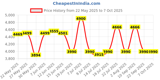 flipkart.com bosch style with 5 year warranty 750 W Mixer Grinder bosch Price History Graph from 22 May 2025 to 7 Oct 2025