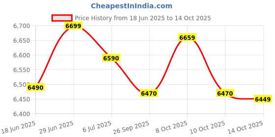 flipkart.com bosch TrueMixx 1000 W Mixer Grinder bosch Price History Graph from 18 Jun 2025 to 14 Oct 2025