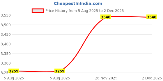 flipkart.com bosch TrueMixx 500 W Mixer Grinder bosch Price History Graph from 5 Aug 2025 to 1 Dec 2025