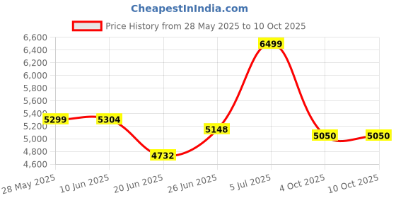 flipkart.com bosch TrueMixx 600 W Juicer Mixer Grinder bosch Price History Graph from 28 May 2025 to 10 Oct 2025