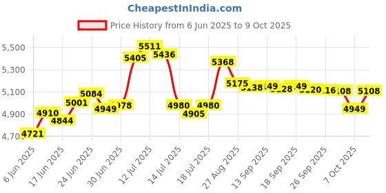 flipkart.com bosch TrueMixx 750 W Juicer Mixer Grinder bosch Price History Graph from 6 Jun 2025 to 9 Oct 2025