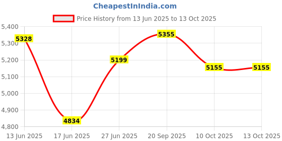 flipkart.com bosch Truemixx 750 W Mixer Grinder bosch Price History Graph from 13 Jun 2025 to 13 Oct 2025