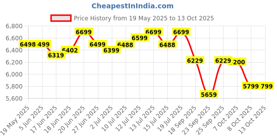 flipkart.com bosch TrueMixx Pro 1000 W Mixer Grinder bosch Price History Graph from 19 May 2025 to 12 Oct 2025